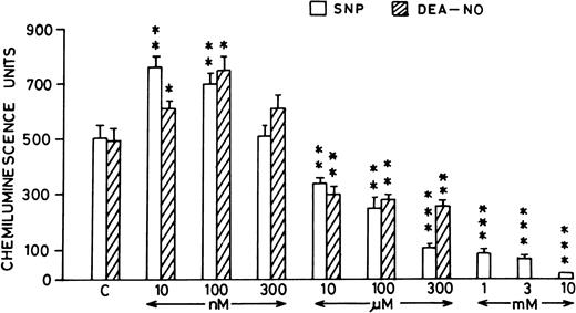 Fig. 3. Histogram showing effect of SNP (open bars) and DEA-NO (hatched bars) at different concentrations (10 nmol/L to 10 mmol/L) on the AA-induced PMNLs chemiluminescence response. *P < .05, **P < .01, and ***P < .001 in comparison with the control.