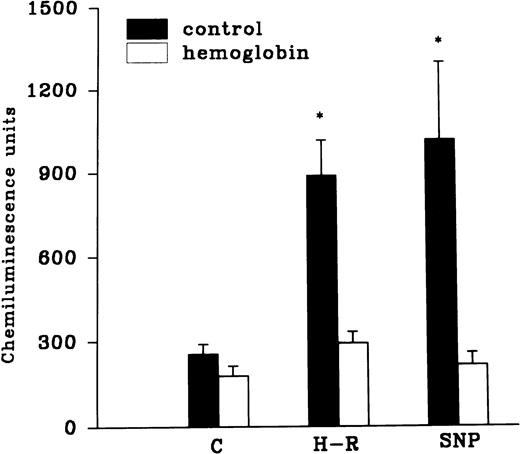 Fig. 6. (Top) Effect of Hb (10 μmol/L) pretreatment on the chemiluminescence response after H-R and SNP (10 nmol/L) pretreatment. (Bottom) Histogram representing effect of benzamide (2 × 10−3 mol/L) on the AA-induced chemiluminescence response of H-R and SNP pretreated PMNLs. *P < .01 in comparison with the control.