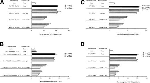 Fig. 2. CCR-1 and CCR-3 regulate the migratory capacity of monocyte-derived DCs. Monocyte-derived DCs (106) were pretreated with the indicated concentrations of anti–CCR-1 MoAb, anti–CCR-3 MoAb, or cont. IgG for 30 minutes at 37°C and seeded on the filters precoated on the lower surface with 5 μg of gelatin. (A) RANTES (1 μg/mL), (B) CM derived from unstimulated or PMA (50 ng/mL) plus IoM (500 ng/mL)-stimulated TCs, (C) CM derived from coculture of TCs and DCs, and (D) CM derived from culture of DCs used as a chemoattractant were added to the lower chamber. After 2 hours of incubation, the cells that migrated to the lower surface were visually counted.