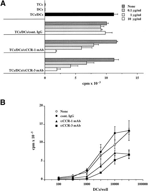 Fig. 3. MoAbs to CCR-1 and CCR-3 suppress capacity of monocyte-derived DCs to stimulate allogeneic TCs proliferation. TCs purified from PBMCs (105) were cultured (A) with monocyte-derived DCs (104) in the presence of the indicated concentrations of anti–CCR-1 MoAb, anti–CCR-3 MoAb, or cont. IgG or (B) with different numbers of monocyte-derived DCs in the presence of 10 μg/mL anti–CCR-1 MoAb, anti–CCR-3 MoAb, or cont. IgG. The proliferative response was measured on day 5. Values are the mean ± SD obtained for triplicate cultures and are representative of those obtained in two individual experiments.