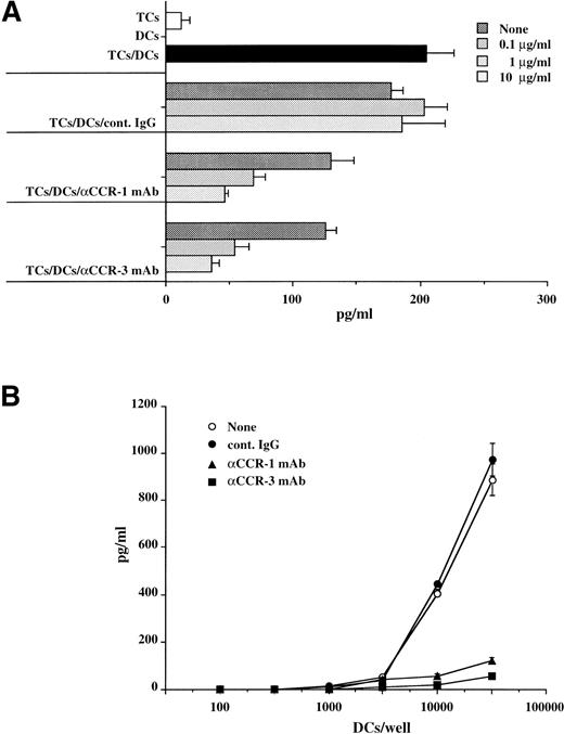 Fig. 4. MoAbs to CCR-1 and CCR-3 suppress capacity of monocyte-derived DCs to stimulate allogeneic TCs-derived IFN-γ secretion. TCs purified from PBMCs (105) were cultured (A) with monocyte-derived DCs (104) in the presence of the indicated concentrations of anti–CCR-1 MoAb, anti–CCR-3 MoAb, or cont. IgG or (B) with different numbers of monocyte-derived DCs in the presence of 10 μg/mL anti–CCR-1 MoAb, anti–CCR-3 MoAb, or cont. IgG. The IFN-γ secretion in the culture supernatants was measured by ELISA on day 5. Values are the mean ± SD obtained for triplicate cultures and are representative of those obtained in two individual experiments.