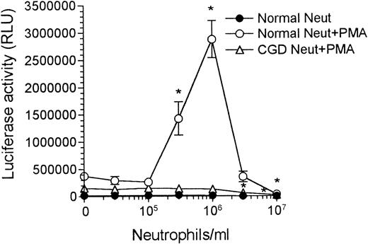 Fig. 1. Activation of the HIV-1 LTR in Jurkat T cells by neutrophils and PMA. The reaction mixture contained 2 × 106 Jurkat LTRluc and, where indicated, 100 ng/mL PMA and either normal or CGD neutrophils at the concentrations indicated, in RPMI at a final volume of 2.0 mL. The effect of PMA alone is indicated by the (○) (or ▵) at zero neutrophils/mL. The results with normal neutrophils are the mean ± SEM of 4 to 11 values and the results with CGD neutrophils are the mean ± SEM of 2 to 4 values. The asterisk indicates a significant difference from PMA alone (P< .05).