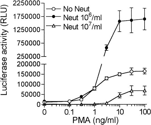 Fig. 2. PMA dose response curve. The reaction mixture contained 2 × 106 Jurkat LTRluc, either 106 or 107 neutrophils/mL and PMA at the concentrations indicated in RPMI at a final volume of 2.0 mL. The results are the mean ± SEM of four experiments. The y-axis was broken to allow for an increased scale in the lower range to illustrate the inhibitory effect of high neutrophil concentrations.