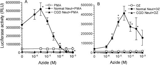 Fig. 5. Effect of azide on the activation of the LTR by neutrophils and either PMA or opsonized zymosan. The reaction mixture contained 2 × 106 Jurkat LTRluc, either 100 ng/mL PMA (A) or 1 mg/mL opsonized zymosan (OZ) (B), azide at the concentrations indicated and, where indicated, 106 normal or CGD neutrophils/mL in RPMI at a final volume of 2.0 mL. The results are the mean ± SEM of three to six experiments, with the asterisk indicating a significant difference from the absence of azide (P < .05).