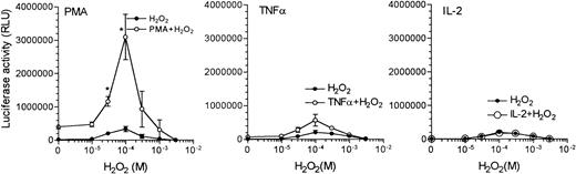 Fig. 6. Synergistic effect of H2O2 and PMA on activation of the LTR. The reaction mixture contained 2 × 106 Jurkat LTRluc and, where indicated, 100 ng/mL PMA, 100 U/mL TNF-, 100 U/mL IL-2, and H2O2 at the concentrations indicated in RPMI at a final volume of 2.0 mL. The effect of PMA, TNF-, or IL-2 alone is indicated by the (○) at zero H2O2concentration. The results are the mean ± SEM of four to six experiments. The asterisk indicates a significantly greater effect of a combination of PMA (or TNF- or IL-2) and H2O2 than the additive effect of each alone (P < .05).
