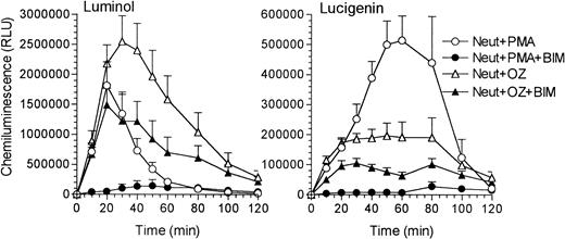 Fig. 8. Effect of the PKC inhibitor BIM on the respiratory burst of neutrophils induced by PMA and opsonized zymosan. The reaction mixture contained 106 neutrophils/mL and where indicated 10−5 mol/L luminol, 10−4 mol/L lucigenin, 100 ng/mL PMA, 1 mg/mL opsonized zymosan, and 10−6 mol/L BIM in a standard salt solution (4 × 10−3 mol/L sodium phosphate buffer pH 7.4, 0.128 mol/L NaCl, 1.2 × 10−2mol/L KCl, 10−3 mol/L CaCl2, 2 × 10−3 mol/L MgCl2, 2 × 10−3mol/L glucose) at a final volume of 0.5 mL. The results are the mean + SEM of four experiments.