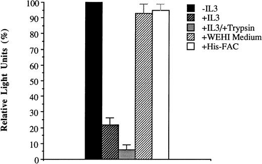 Fig. 6. Inhibition of His-ILFAC uptake. His-ILFAC internalization by HSC536 lymphoblasts was inhibited by addition of recombinant human IL-3 (10 μg/mL) to the medium, and inhibited further by pretreatment of intact cells with 0.25% Trypsin for 10 minutes before incubation with His-ILFAC (10 μg/mL). No inhibition was seen with His-FAC at 50 μg/mL (ie, 5-fold higher concentration than His-ILFAC) or with murine IL-3 (WEHI conditioned medium at a concentration 10-fold higher than that required for growth of the IL-3–dependent cell line HCD57). The mean of three independent measurements and standard error of the mean are shown.