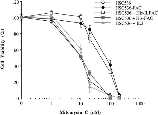 Fig. 7. Complementation of FA group C cells with FAC molecules. Trypan blue exclusion was used to assess cellular viability of HSC536 lymphoblasts incubated in the presence of MMC continuously for 5 days. HSC536-FAC, HSC536 lymphoblasts stably transfected with wild-type FAC. Treatments with exogenous protein included His-ILFAC (1 μg/mL), His-FAC (1 μg/mL), and recombinant human IL-3 (1 μg/mL) added to the culture medium of HSC536 cells daily for 5 days. Each experiment was performed in triplicate. The mean and standard error of the mean are shown.