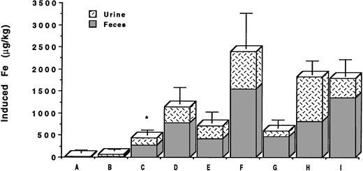 Fig. 2. Mean net iron excretion in C apella monkeys with iron overload (see text) after administration of DFO or HBED. The primates were administered (A) DFO 300 μmol/kg PO, (B) HBED 324 μmol/kg PO, (C) DFO 150 μmol/kg sc, (D) HBED 150 μmol/kg sc, (E) DFO 300 μmol/kg sc, (F) HBED 324 μmol/kg sc, (G) HBED 81 μmol/kg sc, (H) HBED 75 μmol/kg sc for three doses (225 μmol/kg total), and (I) HBED 162 μmol/kg sc for two doses (324 μmol/kg total). Animals in groups B, F, G, and I received the HBED monohydrochloride dihydrate in 0.1 mmol/L sodium phosphate buffer at pH 7.6, whereas those in groups D and H were administered the HBED monosodium salt in saline at pH 7.3. Excretion is shown as μg iron/kg body weight on the scale of the left vertical axis. For comparative purposes, the result of our previously published study26 of the sc administration of DFO 150 μmol/kg to C apella monkeys with a similar magnitude of iron overload is shown and is indicated by an asterisk.