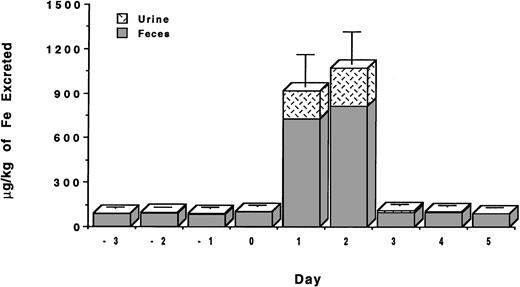 Fig. 3. Urinary and fecal iron excretion (μg/kg) induced by the sc administration of HBED monohydrochloride dihydrate in 0.1 mmol/L sodium phosphate buffer at pH 7.6 at a dose of 162 μmol/kg on 2 consecutive days for a total dose of 324 μmol/kg. The baseline iron levels in the urine and stool have not been subtracted.