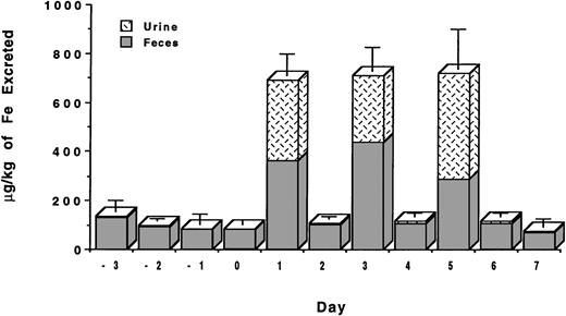 Fig. 4. Urinary and fecal iron excretion (μg/kg) induced by the sc administration of HBED monosodium salt, 75 μmol/kg for three doses (225 μmol/kg total). Drug was administered on days 0, 2, and 4. Note the prompt return to baseline levels within 24 hours of each dose; baseline iron levels in the urine and stool have not been subtracted.