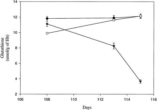 Fig. 1. Intracellular reduced glutathione concentrations of in vivo–aged biotinylated dog RBCs. Positive (▾) biotinylated and negative (○) RBCs were isolated from dog no. 1630 at the indicated times post-biotinylation by magnetic cell sorting. In addition, a presort (•) RBC sample was collected from dog no. 1630 before each separation by magnetic cell sorting. Samples were assayed in triplicate for intracellular reduced glutathione and the mean (±SD) is shown.