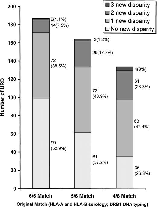 Fig. 1. Level of HLA-A and HLA-B genotypic mismatching identified following DNA typing for the URD in the 6/6, 5/6, and 4/6 original match subgroups. In comparison to the original 6/6 group, degree of genotypic mismatching was significantly higher for the 5/6 (P< .005) and the 4/6 (P < .001) group. There was no statistical difference between 4/6 and 5/6 original subgroups. The number of URD in each category is shown next to the column with percentage values in the parenthesis.