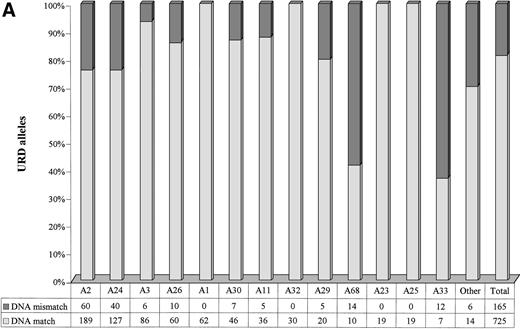 Fig. 2. Level of genotypic disparities identified within each HLA-A (A) and HLA-B (B) serotype. Each column represents the number of times a particular serotypes was matched between patients and their URD. The dark segment represents the genotypic or DNA mismatch within each serotype and the light segment represents genotypic matches. All the columns have been scaled to 100% and the data table along the x-axis shows the actual occurrences. The columns have been positioned from the left to the right in a decreasing order of prevalence of the serotypes in the URD group. Marked variation in the level of genotypic disparities between patient and sero-matched URD for different serotypes is apparent.