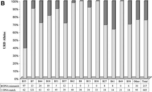 Fig. 2. Level of genotypic disparities identified within each HLA-A (A) and HLA-B (B) serotype. Each column represents the number of times a particular serotypes was matched between patients and their URD. The dark segment represents the genotypic or DNA mismatch within each serotype and the light segment represents genotypic matches. All the columns have been scaled to 100% and the data table along the x-axis shows the actual occurrences. The columns have been positioned from the left to the right in a decreasing order of prevalence of the serotypes in the URD group. Marked variation in the level of genotypic disparities between patient and sero-matched URD for different serotypes is apparent.