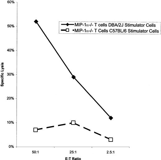 Fig. 8. Lytic activity from splenocytes of DBA/2J mice after transfer of MIP-1−/− B6 splenocytes. DBA/2J mice were irradiated as indicated in the text and the following day received 1 × 107 splenocytes from MIP-1−/− B6 or C57BL/6 mice. Fourteen days later, mice were killed, and their splenocytes were isolated and stimulated for 48 hours with irradiated (2,500 cGy) C57BL/6 or DBA/2J splenocytes. Lymphocytes were tested for lytic activity on con A blasts from C57BL/6 and DBA/2J mice as indicated in the text. Spontaneous release for each target cell was less than 20% of maximal. This is one of two experiments.