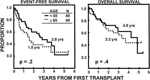 Fig. 2. Similar durations of EFS and OS after autotransplant-supported HDT in patients <65 and ≥65 years.
