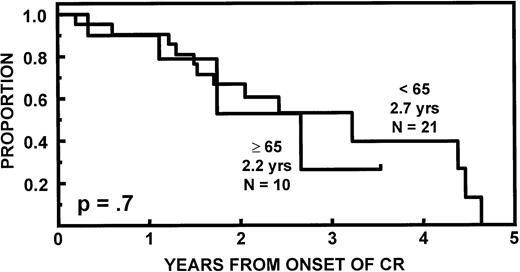 Fig. 3. Comparable durations of complete remission regardless of age.