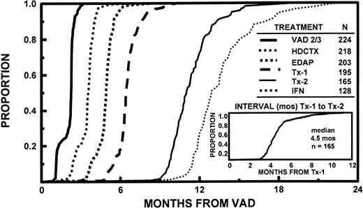 Fig. 1. Time course of initiating successive treatment regimens used in Total Therapy, consisting of VAD × 2 to 3 (see text), HDCTX + GM-CSF with subsequent PBSC collection, EDAP + GM-CSF; followed by two cycles of high-dose therapy with hematopoietic stem cell support (Tx-1 and Tx-2); followed by IFN maintenance after completion of two autotransplants (151 patients). Note that >95% of patients completed remission induction by 6 months, first transplant by 8 months, and second transplant by 15 months (for further details, see text). The time interval between first and second transplant regimen ranged from 2.4 to 11.2 months with a median of 4.5 months; 80% completed both transplants within 1 year of study enrollment.