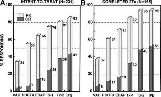 Fig. 2. Response to Total Therapy in relationship to the individual treatment components, depicting ≥PR by the stippled columns and CR by the shaded bars. (A) Intent-to-treat analysis including all 231 patients enrolled. PR and CR rates increased steadily with the progression through the different phases of Total Therapy. PR and CR rates are depicted in a cumulative fashion, regardless of whether the individual treatment components were actually administered. (B) PR and CR increments among the 165 patients who actually completed two transplants (128 of 151 tandem autotransplant recipients also started IFN).