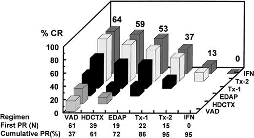 Fig. 3. Analysis of CR rate in relationship to time of onset of first PR among the 165 patients completing tandem transplants including 14 who received an allograft. The horizontal axis depicts the serial components of Total Therapy along with the number of patients achieving first PR status as a result of the indicated therapeutic intervention along with the cumulative PR rate. For example, 61 patients already responding to VAD (37%) had the highest CR rate after two transplants (64%) compared with a CR rate of 37% among the 22 patients attaining PR only after the first cycle of MEL 200 mg/m2. Thus, CR rate was highest in VAD-sensitive myeloma.