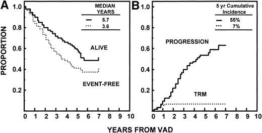 Fig. 4. (A) EFS and OS with Total Therapy from initiation of VAD. Median durations have been reached at 3.6 and 5.7 years, respectively. (B) Time to disease progression or relapse (see text) since initiation of therapy, with toxic or incidental deaths not related to disease progression/relapse being censored. TRM was 7% by 2 years.
