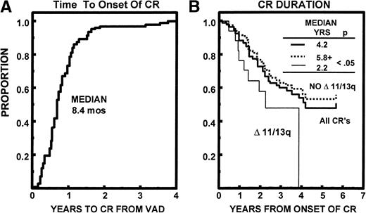 Fig. 5. (A) Time to onset of CR status among 94 patients eventually achieving CR; 90% attained CR status within 18 months. (B) CR duration from first onset of CR was 50 months. The 17 patients (18%) with abnormalities of chromosomes 11 and/or 13 (Δ 11/13) had a significantly shorter CR duration than the remaining patients (P < .05).