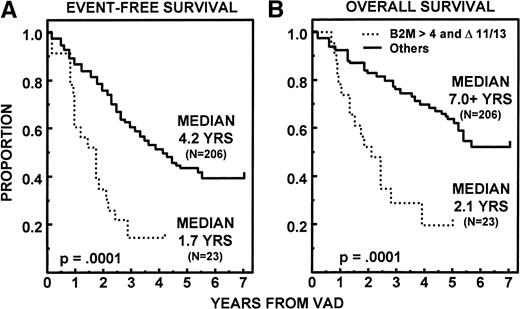 Fig. 6. Significantly shorter EFS (A) and OS (B) in 23 patients (10%) with β2M > 4 and unfavorable karyotypes (▵ 11/13) compared with the 206 remaining patients (161 with β2M ≤ 4 mg/L and 45 with β2M > 4 mg/L but absence of ▵ 11/13).