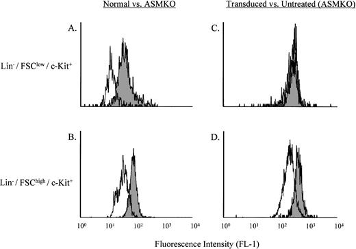Fig. 2. Analysis of B12SPM labeling of hematopoietic stem- and progenitor-enriched cell populations. (A) and (C) depict the Lin−/FSClow/c-Kit+ stem cell–enriched population, whereas (B) and (D) depict the Lin−/FSChigh/c-Kit+ progenitor cell–enriched population. (A) and (B) shaded area, ASMKO cells; open area, normal cells. (C) and (D) shaded area, nontransduced ASMKO cells; open area, transduced ASMKO cells. Note that FL-1 measures B12SPM. The experiment was repeated three times, and the representative data from one experiment are shown.
