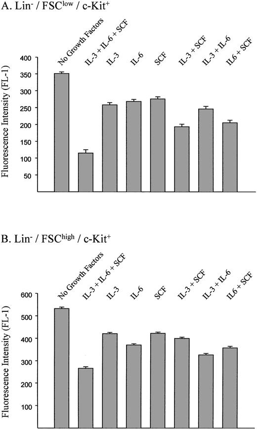 Fig. 6. Effects of growth factors on transduction efficiences using ecotropic vectors. The standard retroviral transduction methods and concentrations of each growth factor are described in the Materials and Methods. FL-1 measures B12SPM fluorescence. The bars indicate ±1 standard deviation using data derived from three independent experiments.