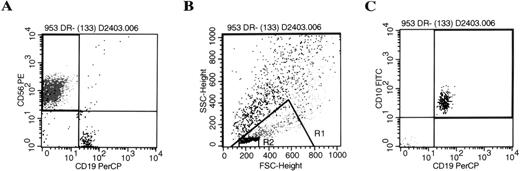 Fig. 1. Progeny of AFT024 cultures give rise to NK cells and CD10+/CD19+ B-lineage cells. CD34+/Lin−/DR− cells were cultured in limiting dilutions on AFT024 with IL-7, FL, KL, and IL-2 added at culture initiation. Media was half changed weekly with fresh media supplemented with IL-2 alone. Individual wells were harvested and analyzed by flow cytometry after three-color staining (CD56-PE, CD10-FITC, CD19-PerCP) using appropriate isotype controls. The representative example shown is from a culture well initiated with 130 cells. (A) Shows the two-color analysis of CD56 and CD19. CD19 positive cells were then backgated onto the forward and side scatter plot (B). The CD19+ B-lineage cells (black dots) were significantly smaller than NK cells (medium gray) found within the lymphoid window of the same culture. Backgating to find B-lineage cells in this very small lymphocyte gate (R2) was used as an absolute criteria for all cultures determined positive for B-lineage cells. (C) Shows a representative example of the CD10+/CD19+ B-lineage cells based on the R2 gate.