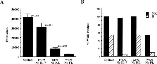 Fig. 2. Proliferation and differentiation in AFT024 cultures depends on addition of defined cytokines. CD34+/Lin−/DR− cells (1,000 cells/well) were cultured on AFT024 in 96-well plates with the cytokine combinations indicated. Cytokines were added only once at culture initiation and weekly half media changes contained fresh IL-2 alone. Abbreviations for cytokines in all figures are as follows: 7, IL-7; F, FL (Flt3 ligand); K, KL (c-kit ligand); 2, IL-2; 3, IL-3. After 28 to 35 days in culture, 42 wells per condition from cells derived from three donors were analyzed for proliferation and presence or absence of NK and B-lineage cells. (A) Relative proliferation was determined by flow cytometry as the number of events analyzed per minute. Data are the mean ± SEM for replicate wells analyzed in parallel with the total contents of a harvested well analyzed in a constant volume of approximately 180 μL. The P values shown are comparisons between adjacent cytokine combinations. (B) The percentage of positive wells (of 42 wells analyzed per condition) is shown for NK cells (black bars) and B-lineage cells (hatched bars) for each cytokine combination.