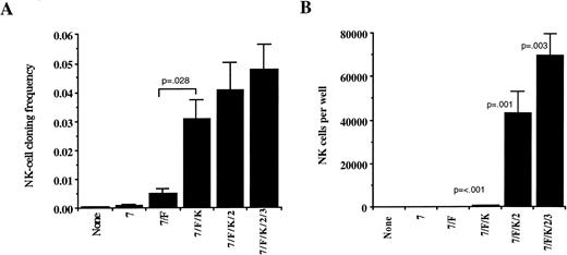 Fig. 4. NK cell cloning frequency and absolute NK cell proliferation in AFT024 cultures is dependent on the addition of exogenous cytokines. CD34+/Lin−/DR− cells were plated in limiting dilutions (replicates of 1,200 cells/well, 400 cells/well, 130 cells/well, and 45 cells/well) on AFT024 in 96-well plates with the cytokine combinations indicated. Cultures were maintained with weekly half media changes and fresh cytokines were added weekly except for IL-3, which was only added once at culture initiation. (A) After 35 to 42 days of culture, wells were analyzed using three-color flow cytometry for the presence of CD56+ NK cells to calculate the cloning frequency of initially plated CD34+/Lin−/DR− cells. Cells were gated on viable cells and any well containing greater than 20 absolute CD56+ cells was counted as positive. Each bar represents the mean ± SEM cloning frequency from four donors. (B) The absolute number of NK cells per positive well initiated with 130 CD34+/Lin−/DR− cells is shown for each cytokine combination. Absolute cell counts per harvested well was determined by addition of a known number of polystyrene microspheres to each sample before analysis by flow cytometry as described in Materials and Methods. Each condition represents the mean ± SEM of 20 to 38 individual wells initiated with CD34+/Lin−/DR− cells derived from four donors. P values listed are for comparisons between adjacent conditions.