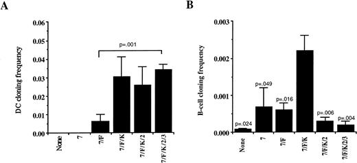 Fig. 5. DC and B-lineage cell cloning frequency in AFT024 cultures is dependent on the addition of exogenous cytokines. CD34+/Lin−/DR− cells were plated in limiting dilutions on AFT024 in 96-well plates with the cytokine combinations indicated for 35 to 42 days. (A) Multiple replicates were analyzed using three-color flow cytometry for the presence of CD1a+ cells to calculate the cloning frequency of initially plated CD34+/Lin−/DR− cells. Cells were gated on viable cells and any well containing greater than 20 absolute CD1a+ cells was counted as positive. Each bar represents the mean ± SEM cloning frequency from four donors. (B) Replicates were analyzed for the presence of CD19+ cells to calculate the B-lineage cell cloning frequency. Cells were gated on a very low forward and side scatter (Fig 1B designated R2) and any well containing greater than 10 absolute CD19+ cells was counted as positive. Each bar represents the mean and SEM cloning frequency from four donors except for the condition using IL-7, FL, and KL (7/F/K) where eight donors were used. All P values shown are compared with the frequency using IL-7, FL, and KL.