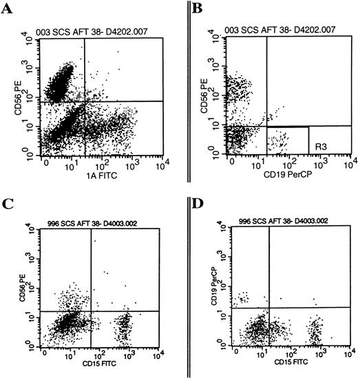 Fig. 6. Multiple lineages are present from the cultured progeny of single cells. Single CD34+/Lin−/CD38− cells were cultured on AFT024 for 42 days with IL-7, FL, KL, IL-2, and IL-3 (A and B are from progeny of the same single cell) or with IL-7, FL, KL, and IL-3 (C and D are from progeny of the same single cell). Data are examples of the three-color phenotypes summarized in Table 2 showing the multilineage differentiation, which resulted from single cell cultures gated on all viable cells (panel A and C) or a smaller lymphocyte gate (panel B and D).