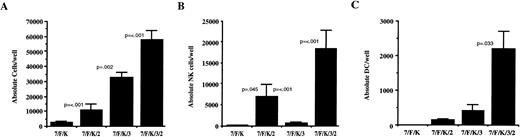 Fig. 7. Proliferation of single sorted CD34+/Lin−/CD38− cells is optimal with IL-7, FL, KL, IL-2, and IL-3. The absolute number of total cells (A), NK cells (B), and DC (C) were analyzed from progeny of 2,640 single sorted CD34+/Lin−/CD38− cells summarized in Table 2. Results in (A) are from all wells evaluated per cytokine condition. Results in (B) and (C) are from wells determined positive for NK cell or DC progeny, respectively. The P values listed are comparisons between adjacent bars where significant.