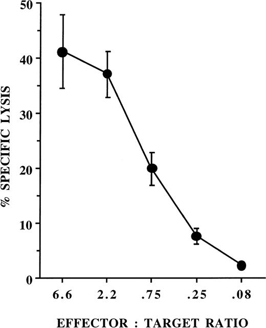 Fig. 8. NK cells derived from single cells exhibit cytotoxic activity against K562 targets. Single CD34+/Lin−/CD38− progenitors were cultured on AFT024 with IL-7, FL, KL, IL-2, and IL-3 (added only at culture initiation) for 42 days and wells with the highest proliferation were transferred to 24-well plates in media containing IL-2 alone for an additional 14 days. Cells were then counted and tested for cytotoxicity against chromium-labeled K562 targets. Results are from 13 NK cell populations derived from progeny of 13 single cells from two normal donors (data represent the mean ± SEM of the average of triplicate wells from each population).