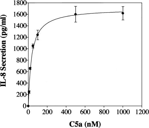 Fig. 1. C5a stimulation of immunoreactive IL-8 secretion from PBMC. PBMC were incubated with different concentrations (from 10 to 1,000 nmol/L) of recombinant human C5a. After 2 hours, cells were removed and immunoreactive IL-8 in the medium was determined by ELISA. For each stimulation, 0.5 × 106 freshly prepared PBMC were used. Data presented are the mean ± SE from 6 individual donors.