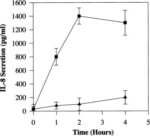 Fig. 2. Time course of C5a-induced IL-8 secretion from PBMC. Approximately 0.5 × 106 freshly prepared PBMC were incubated in the presence (▪) or the absence (▴) of 200 nmol/L of human C5a for different lengths of time (0 to 4 hours). The cells were then removed and the supernatants were taken for measurement of secreted IL-8 by ELISA. Results shown are the mean ± SE from three separate measurements, each in duplicates.