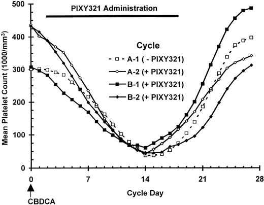 Fig. 2. Platelet counts in patients completing 2 full cycles of CBDCA. Curves depict results from 20 part A patients and 11 part B patients.