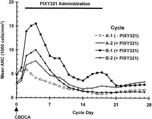 Fig. 3. ANC in patients completing 2 full cycles of CBDCA. Curves depict results from 20 part A patients and 11 part B patients.