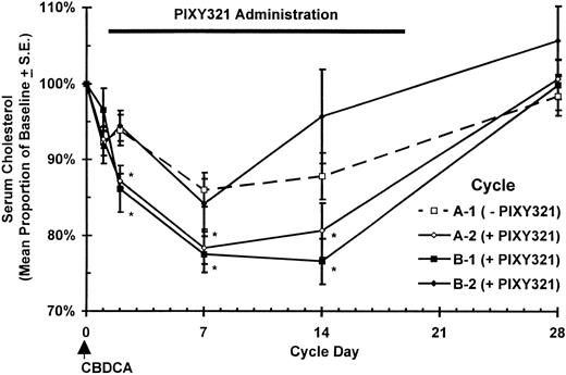 Fig. 4. Proportional serum cholesterol levels. Curves depict results from 20 part A patients and 11 part B patients. Values marked by an asterisk are significantly different from (□) A-1 (-PIXY321) at those timepoints (P ≤ .05, two-sided, permutation exact tests).