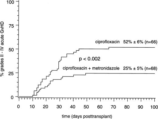 Fig. 1. Cumulative probabilities of grades II to IV acute GVHD in 134 patients randomly assigned to intestinal bacterial decontamination using ciprofloxacin (750 mg PO bid) and metronidazole (500 mg PO tid) or ciprofloxacin (750 mg PO bid) alone.