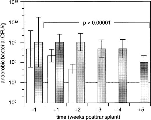 Fig. 2. Median concentrations (±standard errors of the median) of anaerobic bacterial CFU per gram of fecal sample in patients treated with 500 mg metronidazole PO tid and 750 mg ciprofloxacin PO bid (□; n = 68) or with 750 mg ciprofloxacin PO bid alone (▩; n = 66) in the week before and during 5 weeks after allogeneic marrow transplantation. The CFU detection threshold is 103 per gram of sample. Median concentrations of anaerobic bacterial CFU in patients treated with metronidazole and ciprofloxacin were below the detection threshold between 3 and 5 weeks posttransplant. Differences between both patient groups were compared using repeated measures analysis of variance.22