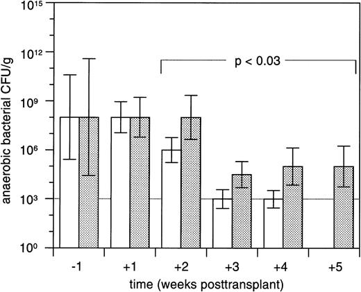 Fig. 3. Median concentrations (±standard errors of the median) of anaerobic bacterial CFU per gram of fecal sample in patients with grades 0 to I (□; n = 84) or grades II to IV (▩; n = 50) acute GVHD in the week before and during 5 weeks after allogeneic marrow transplantation. Median concentrations of anaerobic bacterial CFU in patients with grades 0 to I acute GVHD were below the detection threshold (103 per gram of sample) in week 5 posttransplant. Differences between both patient groups were compared using repeated measures analysis of variance.22