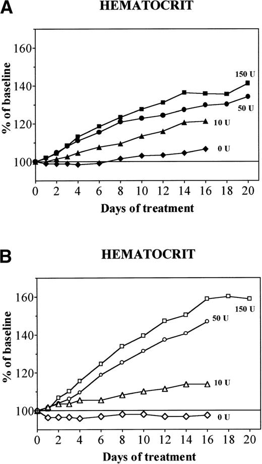 Fig. 1. Evolution of Hct during treatment with daily doses of 0 (diamonds), 10 (triangles), 50 (circles), or 150 (squares) U rHuEpo. Results are expressed as percentages of baseline value. (A) Normal rats (solid symbols); (B) overloaded rats (open symbols).