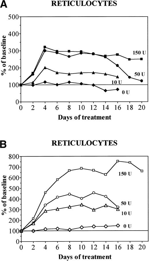 Fig. 2. Evolution of absolute reticulocyte count during treatment with daily doses of 0 (diamonds), 10 (triangles), 50 (circles), or 150 (squares) U rHuEpo. Results are expressed as percentages of baseline value. (A) Normal rats (solid symbols); (B) overloaded rats (open symbols).