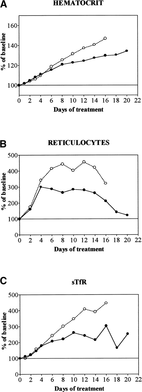 Fig. 3. Evolution of Hct, absolute reticulocyte count, and sTfR during treatment with daily doses of 50 U rHuEpo in normal (•) or overloaded (○) rats. Results are expressed as percentages of baseline value. (A) Hct; (B) absolute reticulocyte count; (C) sTfR.