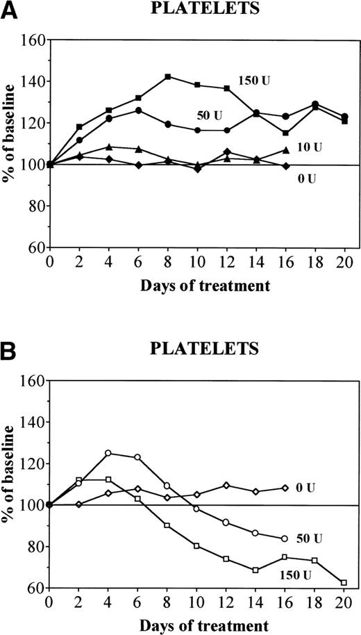 Fig. 4. Evolution of platelet counts during treatment with daily doses of 0 (diamonds), 10 (triangles), 50 (circles), or 150 (squares) U rHuEpo. Results are expressed as percentages of baseline value. (A) Normal rats (solid symbols); (B) overloaded rats (open symbols).