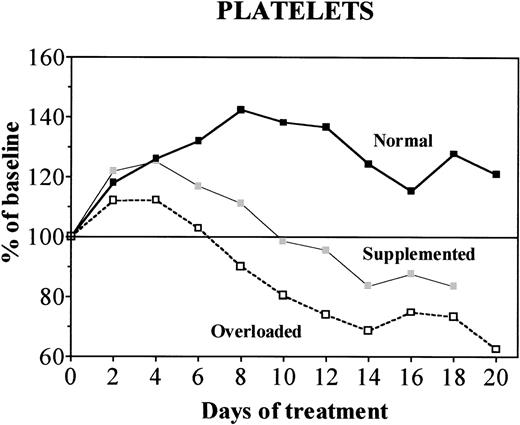 Fig. 5. Evolution of platelet counts during treatment with daily doses of 150 U rHuEpo in normal (▪), supplemented (▩), or overloaded (□) rats. Results are expressed as percentages of baseline value.